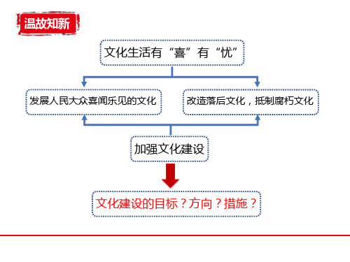 2018版文化一轮复习第四单元第九课(飞扬之旗)上课用