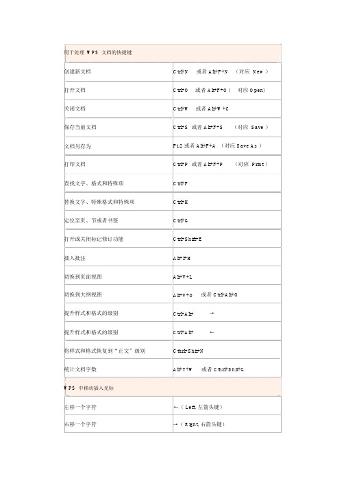 WPS表格快捷键