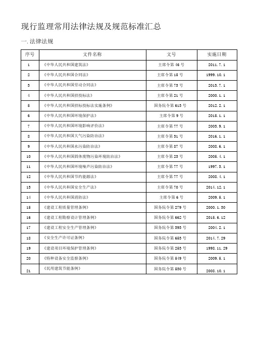 现行监理常用法律法规及规范标准汇总