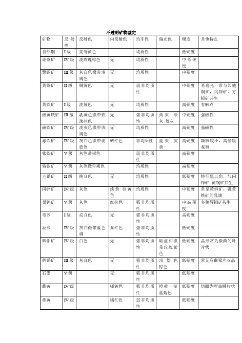 不透明矿物鉴定