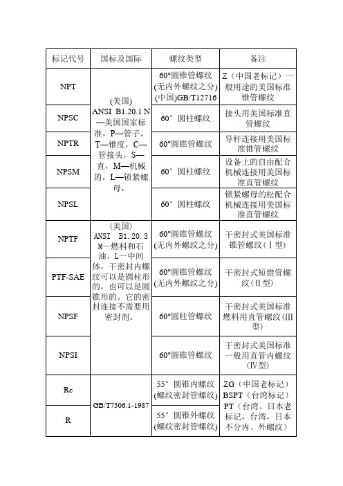 螺纹代号对照表