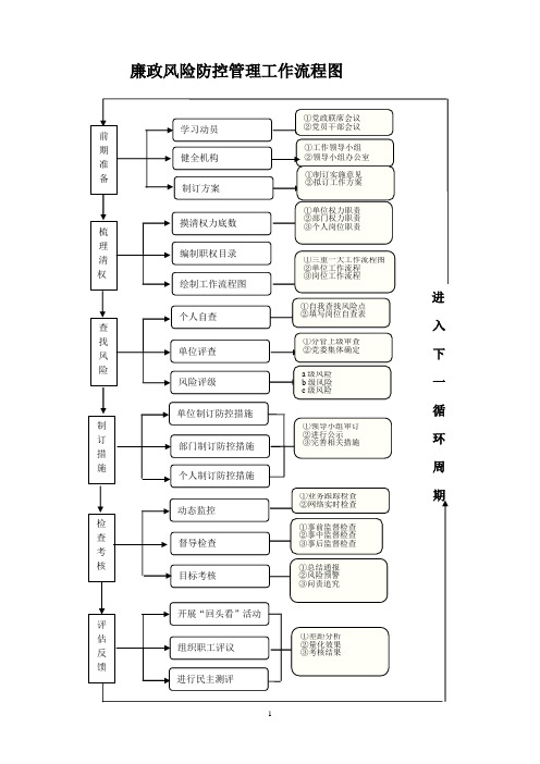 蒋庄煤矿廉政风险防控管理工作流程图模板范例