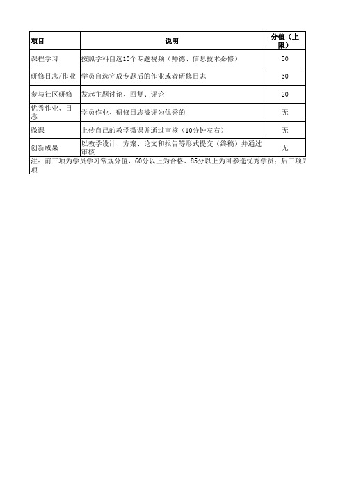 国培计划学员考核标准