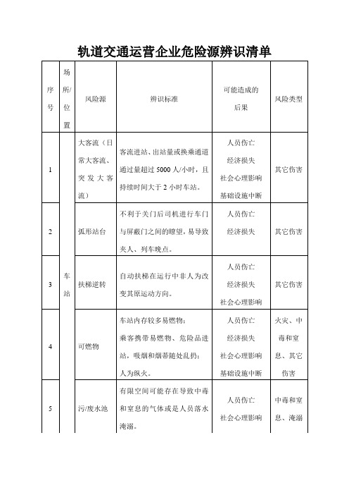 轨道交通运营企业危险源辨识清单