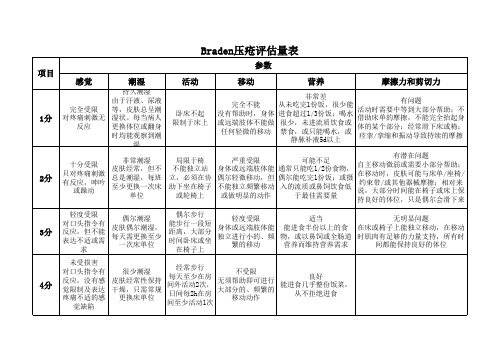 Braden压疮评估量表