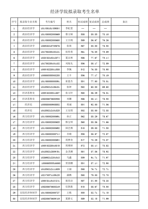 辽大经济录取名单