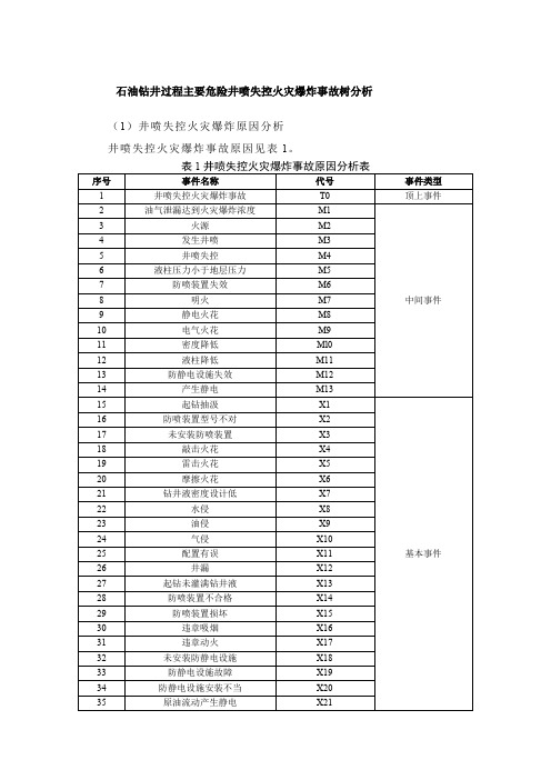 石油钻井过程主要危险井喷失控火灾爆炸事故树分析