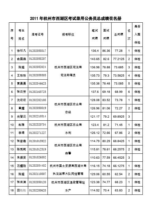 2011年杭州市西湖区考试录用公务员总成绩花名册(精)