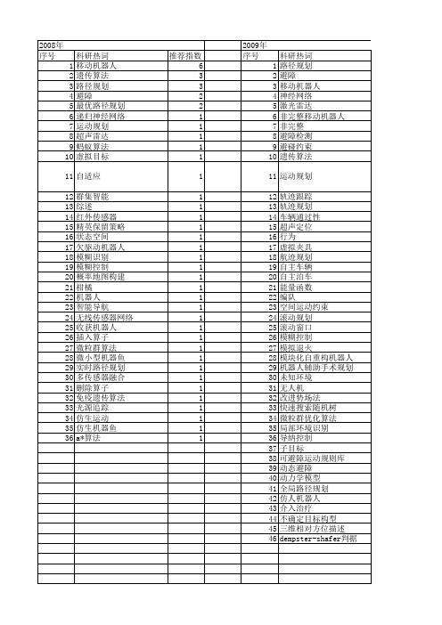 【国家自然科学基金】_避障规划_基金支持热词逐年推荐_【万方软件创新助手】_20140729