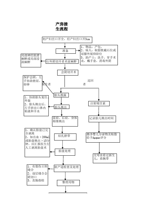 产房接生流程