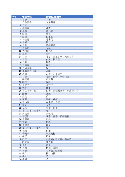 药食同源清单(101种)