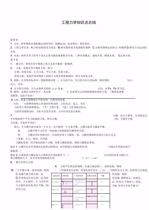 工程力学知识点总结