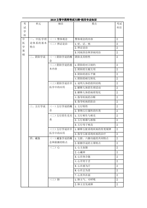 2019年主管中药师考试大纲-相关专业知识