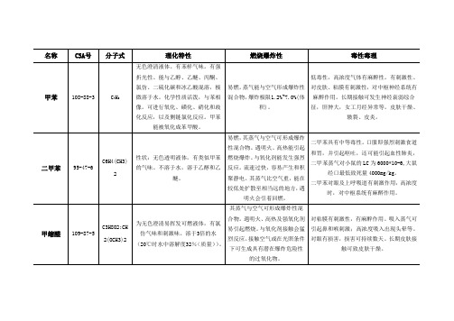 甲苯、甲缩醛、乙酸乙酯、苯乙烯、正丁醇、环己酮、乙二醇丁醚、丙烯酸丁酯、丙烯酸甲酯、钛白粉、滑石粉