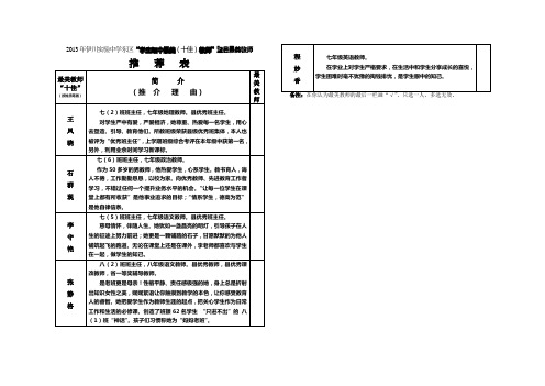 伊川县实验中学东区最美教师推荐表