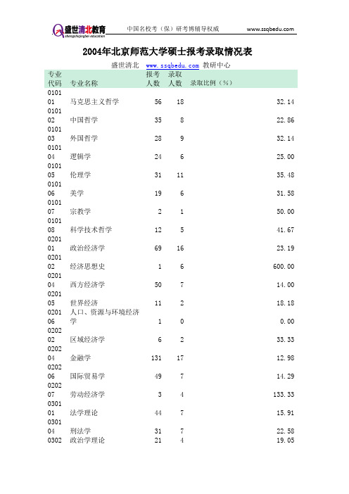 盛世清北-北师大2004年考研报录比