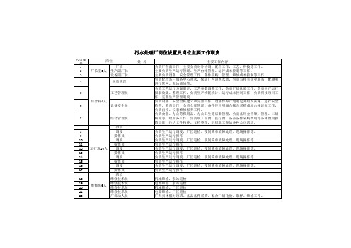 污水处理厂岗位设置及岗位职责情况