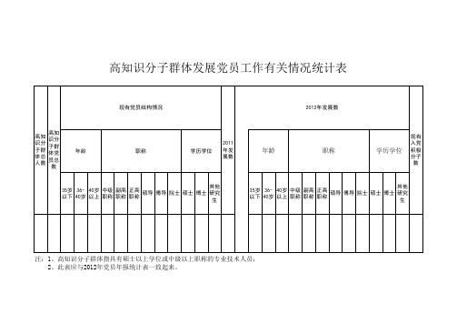 高知识群体发展党员工作统计表