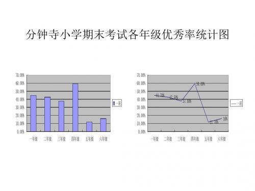 分钟寺小学期末考试各年级优秀率统计图