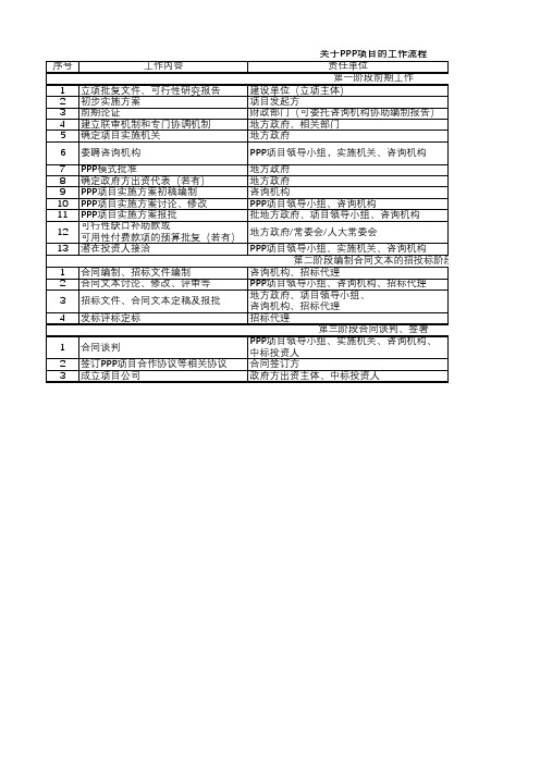 PPP项目流程表