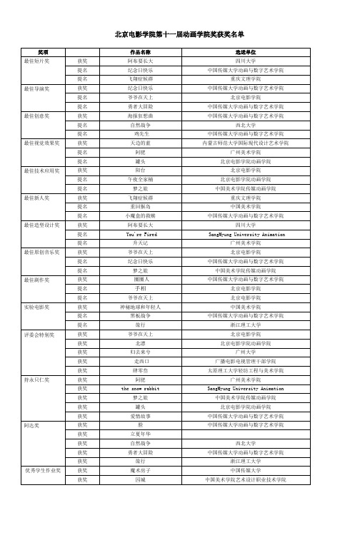 奖项整理北京电影学院