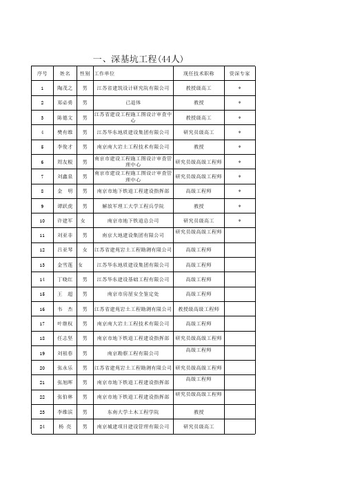 南京市建设工程安全专项施工方案论证专家库第一批专家组 …