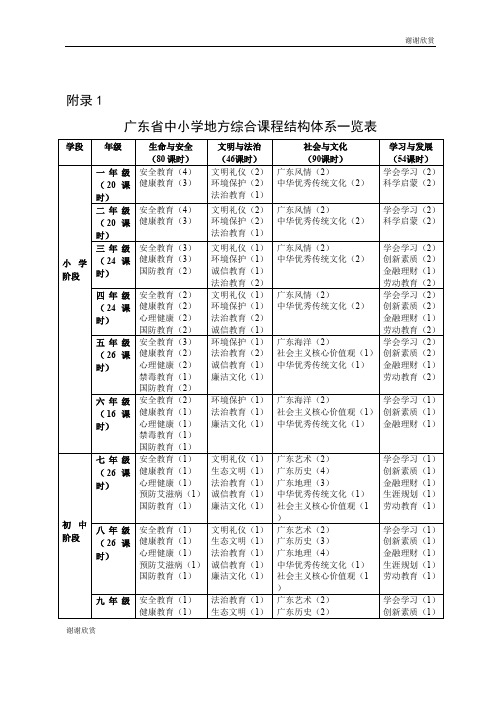 广东省中小学地方综合课程结构体系一览表.doc