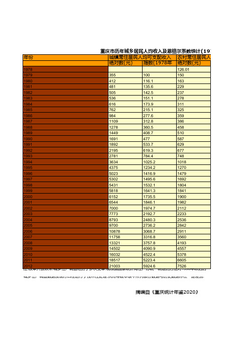 重庆统计年鉴2020社会经济发展指标：历年城乡居民人均收入及恩格尔系数统计(1978-2012)