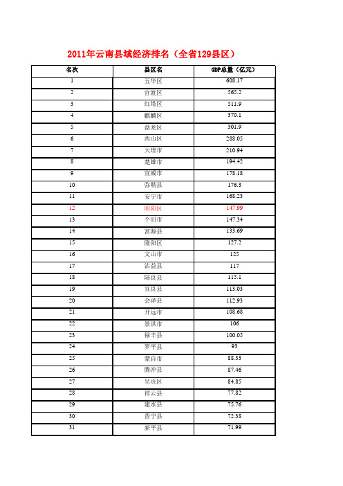 2011年云南县域经济排名(全省129县区)