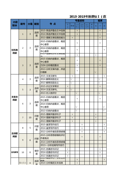 2013-2015年新课标Ⅰ(语文)双向细目表