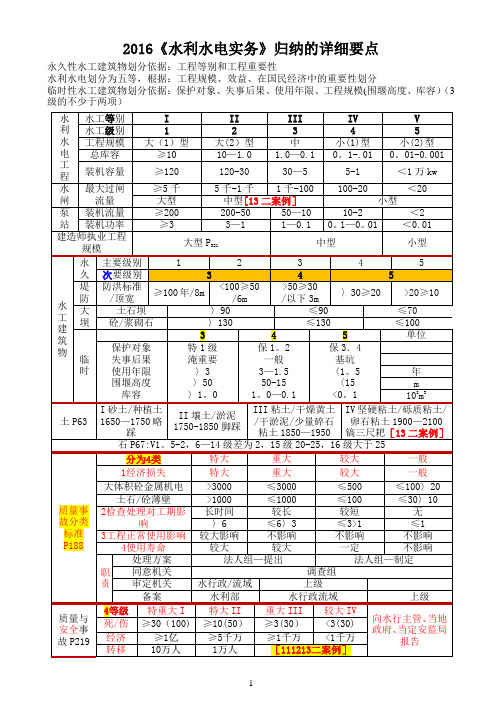 2016二建水利建造师实务要点总结