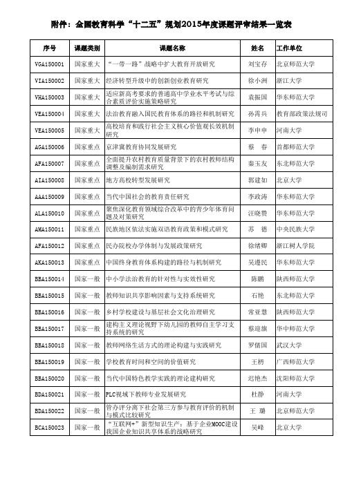 2015年度国家社科基金教育学项目立项名单