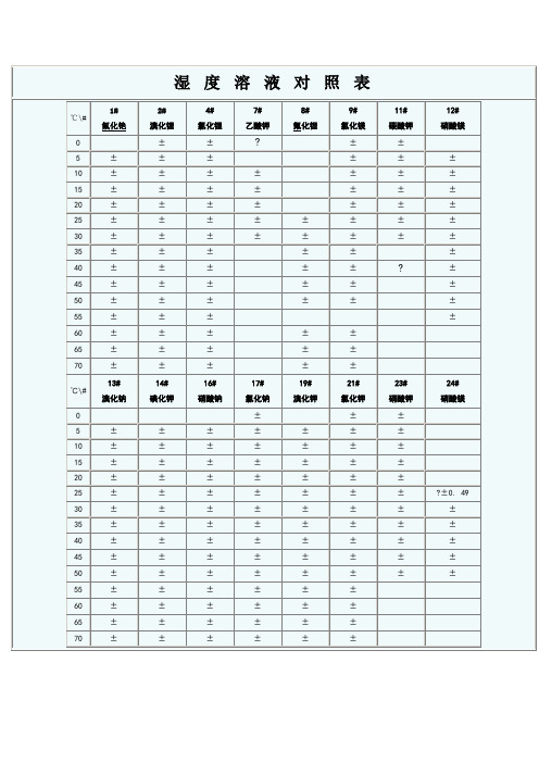 饱和盐溶液相对湿度对照表