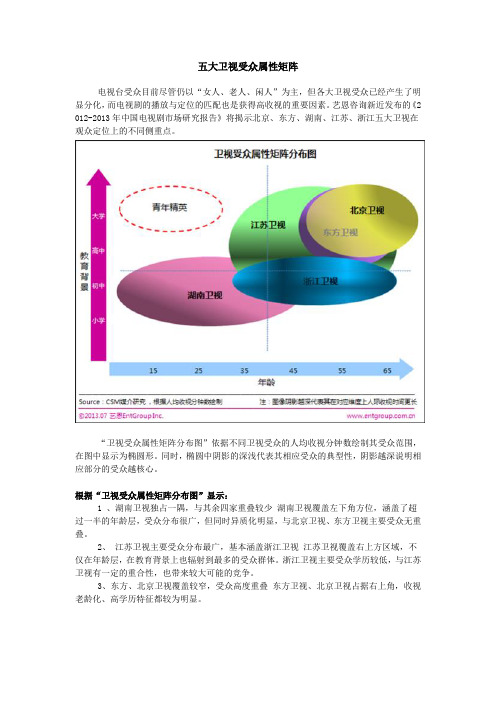 五大卫视受众属性矩阵