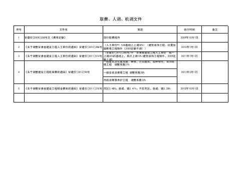 甘肃造价取费、人工、机械调整文件