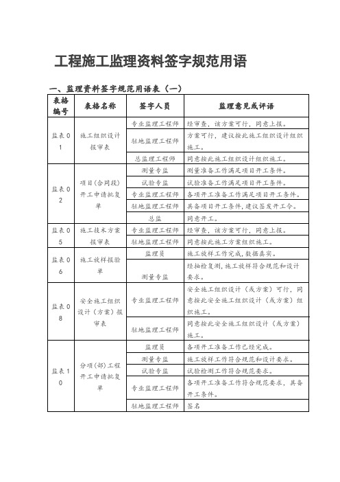  工程施工监理用表及资料签字规范用语