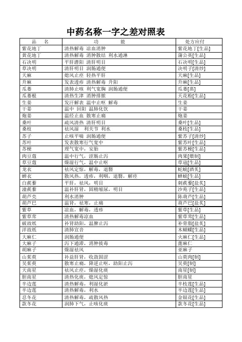 中药名称一字之差对照表