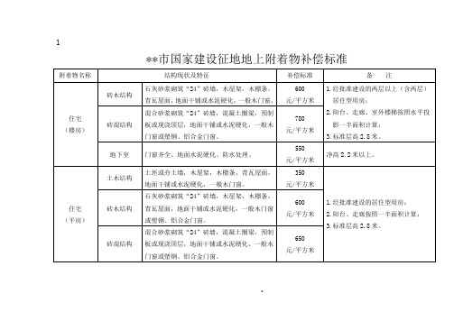 安阳市地上附着物补偿标准