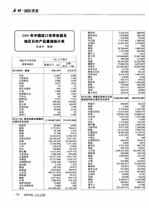 2009年中国进口世界各国及地区石材产品量值统计表