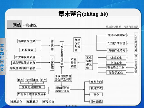 高中地理学案课件必修三人教版第三章区域自然资源综合开发利用章末整合