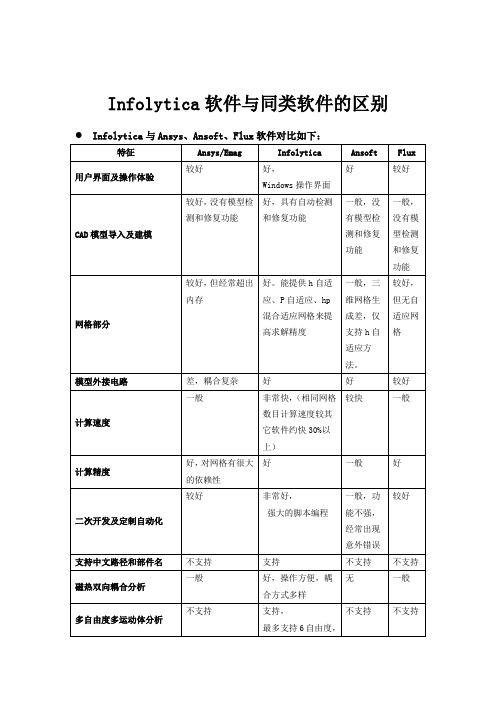 各电机设计软件对比)电磁场软件对比优势