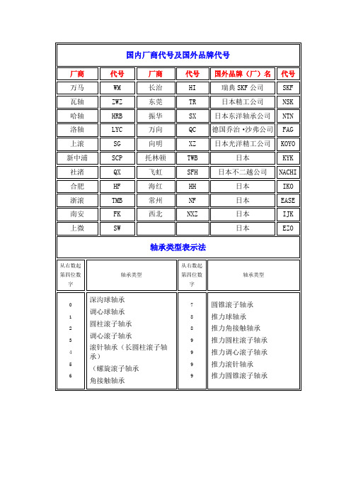 轴承国内厂商代号及国外品牌代号对照表