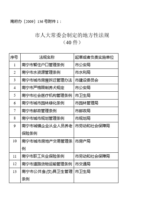 市人大常委会制定的地方性法规(40件)