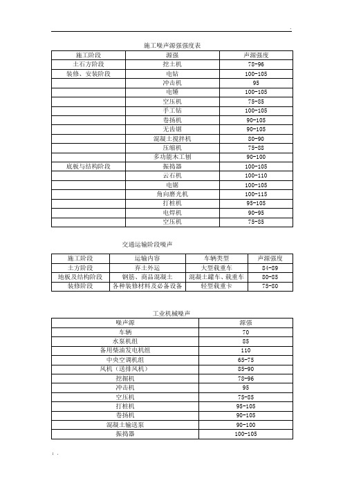 噪声源强强度表