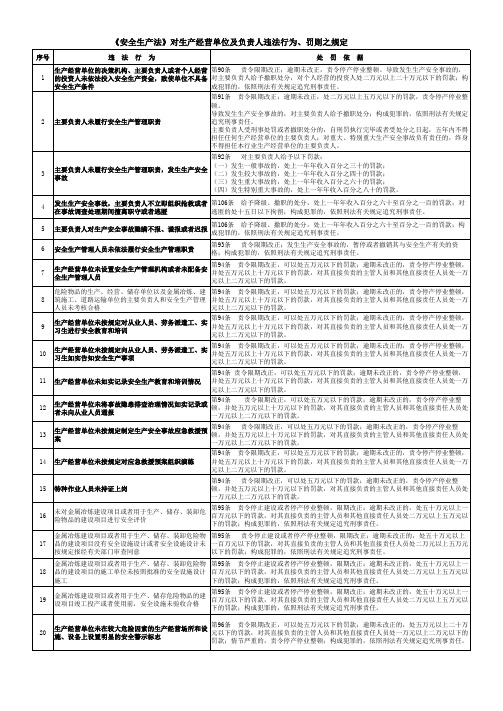 《安全生产法》对生产经营单位及负责人违法行为、罚则之规定