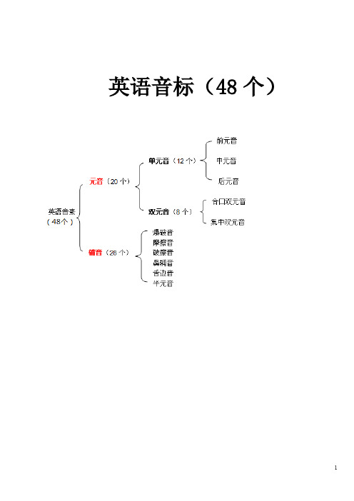 (完整word版)英语国际音标表(48个)word版