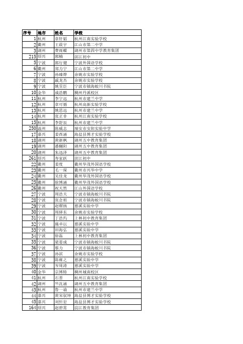 NOIP2014浙江省复赛上线名单(不包含奖励名额)