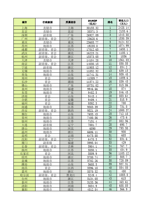 2019年中国城市GDP和人均GDP排名-336座(更新于2020.5.4)