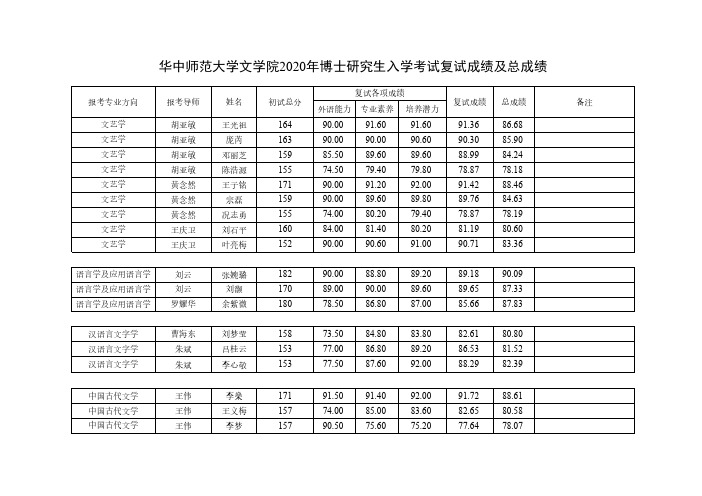 华中师范大学文学院2020年博士研究生招生复试成绩及总成绩