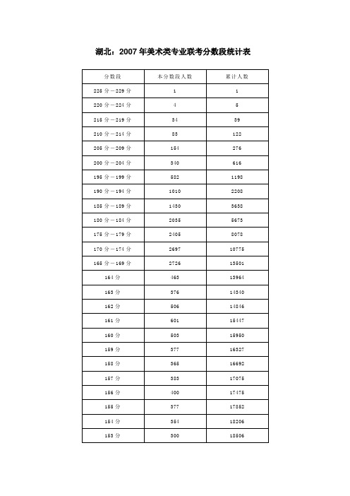 湖北：2007年美术类专业联考分数段统计表